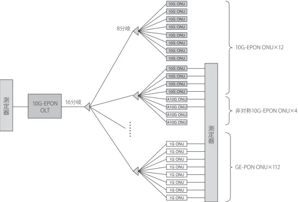 表 4 に、OLT 用通信 LSI が対応可能な DBA サイクル時 間を示す。ONU の収容可能台数が増えるにつれ、DBA 処 理に必要な時間が増える。ONU32 台収容可能時では、最 少 300µs で動作させることができたが、ONU128 台収容 可能時では、安定動作させるために 1,200µs の時間が必要 であった。最大 DBA サイクル時間は 32 台、128 台収容可 能時とも、2,000µs に設定可能であり、OLT と ONU 間の 距離を 20Km 以上に長延化することが可能である。上り