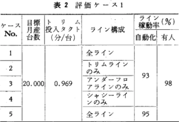 表 1 故障頻度 ① 有人ライン(稼動率: 98%相当) 1 回当たり (分) 10.210.310.611 .  01 計|総故障時間 の故障時間 IV'~IV.JIV.VI..VI  ￨  発生頻度(回 -)1~同一司 81221 10.4分 ②  自動化ライン(稼動率: 93%,  95%相当) よ思議高品 (分) 1 1 01 2 01 3 