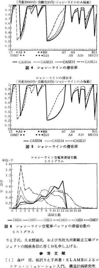 図 4 シャシーラインの滞在率 シャシーラインの滞在率 (月産 20000台・白動化93% ・シャシーラインのみ稼動) 0 . 6  0 . 5  0 . 4  0 . 3  0 