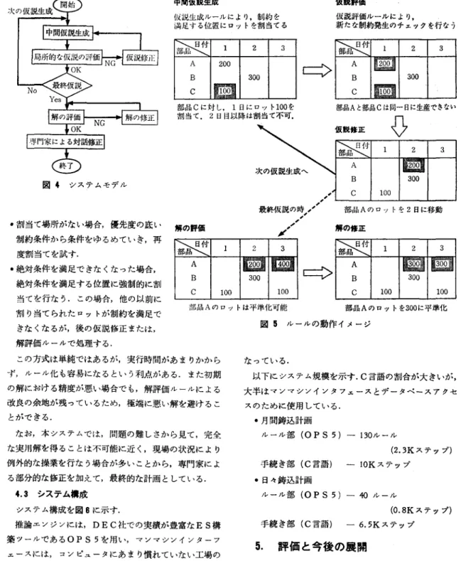 図 4 システムモデル 中間仮置見生成 似説生成 Jレールにより，制約を t両足する{立:置にロットを割当てる部品 C に対 L. 1 日にロット 100 を割当て. 2 日目以降は割当て不可