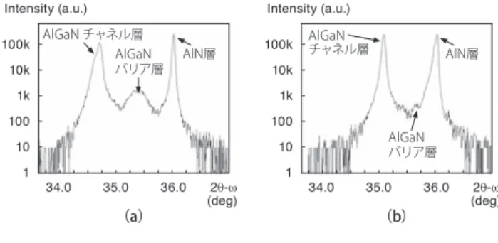 図 2　AlGaN HEMT の X 線回折測定結果（2θ‑ωスキャン）