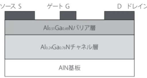 図 6　低 Al 組成 AlGaN HEMT のドレイン I‑V 特性