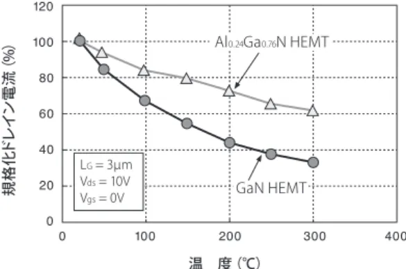 図 9　高 Al 組成 AlGaN HEMT のドレイン I‑V 特性