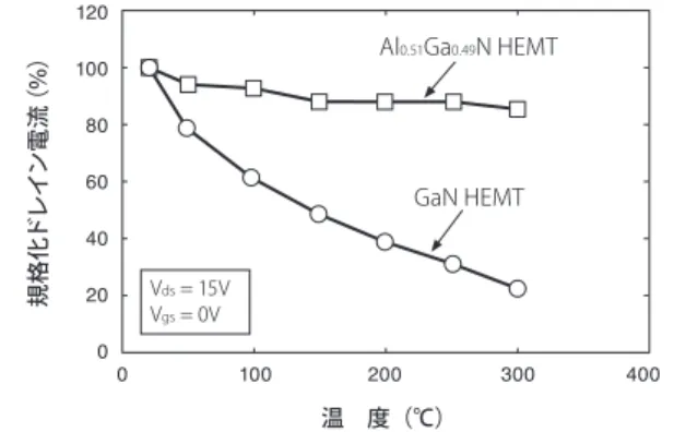 図 11　高 Al 組成 AlGaN HEMT と GaN HEMT の規格化ドレイン電流の 温度依存性