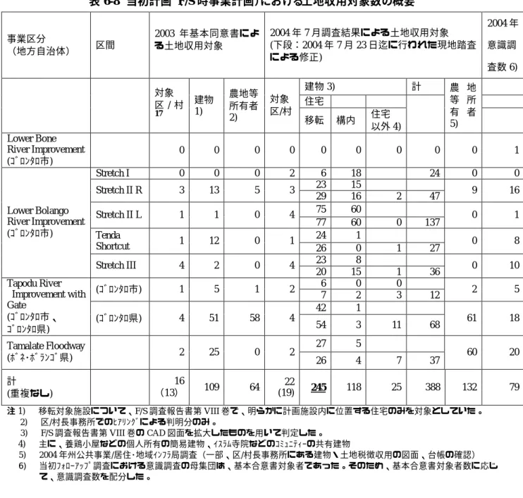 表 6-8  当初計画（F/S 時事業計画）における土地収用対象数の概要  事業区分  （地方自治体）  区間  2003 年基本同意書による土地収用対象  2004 年 7 月調査結果による土地収用対象  (下段：2004 年 7 月 23 日迄に行われた現地踏査 による修正)  2004 年意識調 査数 6)  建物 3)  計  住宅        対象  区 / 村 17 建物 1)  農地等 所有者  2)  対象  区/村  移転  構内  住宅  以外 4)  農 地等 所有 者5)  Low