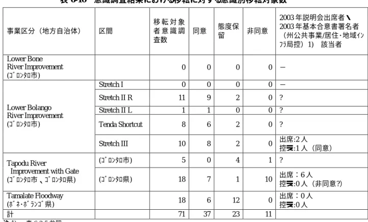 表 6-10  意識調査結果における移転に対する意識別移転対象数  事業区分（地方自治体）  区間  移 転 対 象者 意 識 調 査数  同意  態度保留  非同意  2003 年説明会出席者・  2003 年基本合意書署名者  （州公共事業/居住･地域ｲﾝ ﾌﾗ局控）1)  該当者  Lower Bone  River Improvement  (ｺﾞﾛﾝﾀﾛ市)  0  0  0  0  −  Stretch I  0  0  0  0  −  Stretch II R  11  9  2  0  ?