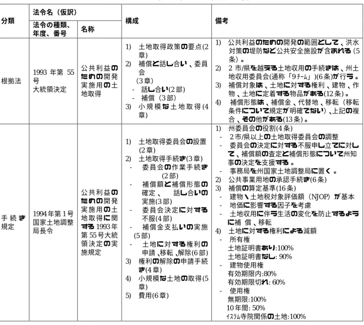表 6-15  土地収用に関する法制度の概要  法令名（仮訳）  分類  法令の種類、 年度、番号  名称  構成  備考  根拠法  1993 年第 55号  大統領決定  公 共 利 益 のた め の 開 発実 施 用 の 土 地取得  1)  土地取得政策の要点(2章) 2)  補償と話し合い、委員会 （3 章） -  話し合い(2 部)  -  補償（3 部）  3)  小 規 模 な 土 地 取 得 (4 章)  1)  公共利益のための開発の範囲として、洪水対策の堤防など公共安全施設が含まれる（