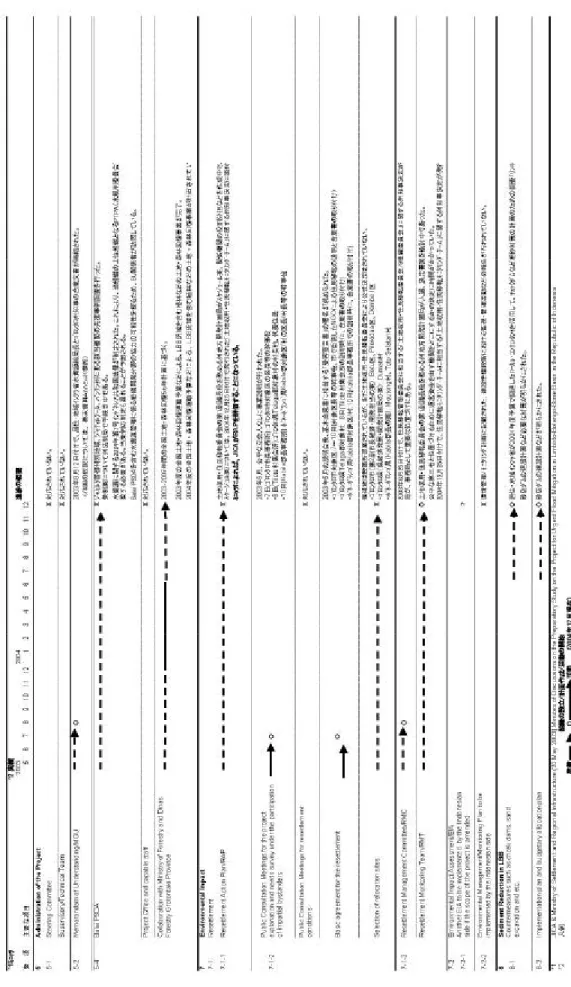 図 6-1  2003 年ミニッツ記載のインドネシア側責任事項の進捗（2004 年 12 月末現在） 