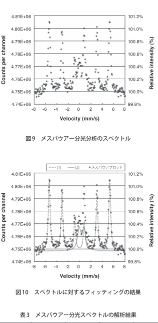 図 9　メスバウアー分光分析のスペクトル [1] [2] メスバウアブロット Velocity (mm/s)4.81E+064.80E+064.79E+064.78E+064.77E+064.76E+064.75E+064.74E+06 101.2%101.0% 100.8%100.6%100.4%100.2%100.0%99.8%-8-6-4-202468