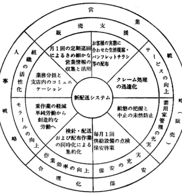 図 1 新配送システムの効果の広がり P ガス料金の申込獲得，ガス洩れ警報器の点検，取替え(怜需用家とのコミュユケーショシと情報の収集(3) 給与制度の見直し従来の配送本数に応じた歩合給部分(給与の約20%) を配送件数ランク，検針件数ランクによる固定的な給与とし，これに加え情報の提供については，内容に応じた歩合給とした.地区係は社員であるので知識，能力の優れた者は，年度末の考課により資格等級の昇級昇格が行なわれるようになっている.(4) 支店，営業所における情報の流れ図 2 のように，地区係からの情報は情