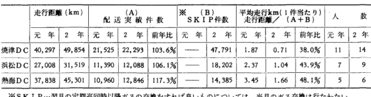 表 1 新配送システムスタート年度とスタート前年度の走行距離比較