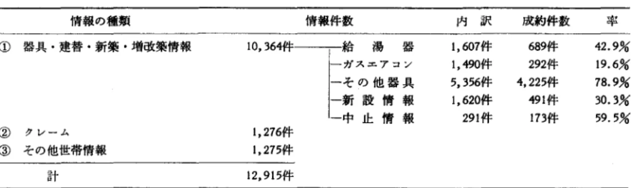 表 2 地区係による情報提供件数と成約件数 情報の種類 ① 器具・建替・新築・増改築情報 10 ， 364件 ②  クレーム 1 ， 276件 ③ その他世帯情報 1 ， 275件 計 12 ， 915件 ベ 28%減少した