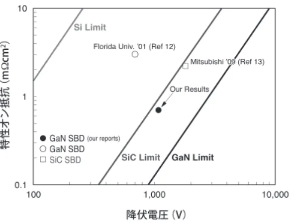 図 14 に示した構造の 2 次元電子ガス（2DEG）を用いた 縦型トランジスタを提案し、試作を行った。GaN 基板上に n - -GaN 層、p + -GaN 層、n + -GaN 層のエピ成長層を重ねた 後、n - -GaN 層まで傾斜を付けてエッチングし、その斜面 に 2DEG を形成するための n 型 AlGaN/GaN ヘテロエピ層 を成長した構造であり、この斜面のエピ成長面にゲート電 極を形成している。チャネルにヘテロ接合部の 2DEG を用 いているため高電子移動度による低オン抵抗が期待できる