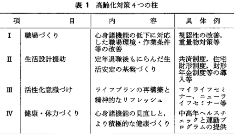 表 1 項 目 I  職場づくり E  生活設計援助 E  活性化意識づけ I V  健康・体力づくり 高齢化対策 4 つの柱内容 心身諸機能の低下に対応した職場環境・作業条件等の改善定年退職後もにらんだ生活安定の基盤づくりライフプランの再構築と精神的なリフレッシュ心身諸機能の見直しと， より積極的な健康づくり 盾させず，個人，社会とのパランスがとれた状態で高齢 化対策を考えていかねばならない