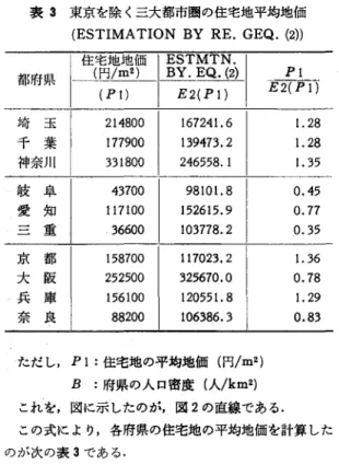 表 3 東京を除く三大都市闘の住宅地平均地価 (ESTIMA  TION BY RE. GEQ. ( 2 ) )  住(宅円地1m地z価 )  ESTMTN.  都府県 BY. EQ. ( 2 )  (P t )  E2(Pl)  埼玉 2 1 4 8 0 0  1 6 7 2 4 1 .  6  千葉 1 7 7 9 0 0  1 3 9 4 7 3 