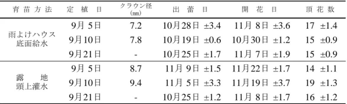 表 5  育苗方法別の定植時期と出蕾･開花日の関係（2010）  育 苗 方 法 定　植　日 クラウン径 (mm) 9月 5日 7.2 10月28日 ±3.4 11月 8日 ±3.6 17 ±1.4 9月10日 7.8 10月19日 ±0.6 10月30日 ±1.2 15 ±0.9 9月21日 - 10月25日 ±1.7 11月 7日 ±1.9 15 ±0.9 9月 5日 8.7 11月 9日 ±1.5 11月22日 ±1.7 14 ±1.1 9月10日 9.4 11月 5日 ±3.3 11月19日 ±3.