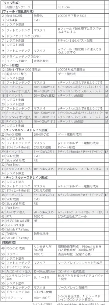 図 2　半導体種類別微細化スケーリング