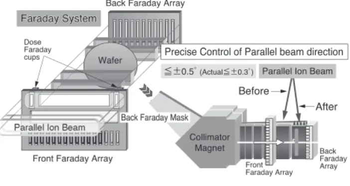図 7　注入制御システム構成図 FEM Complete Elimination of Energy Contaminant Higher Process Quality イオンビーム走査ビーム( ウェーハへ照射)加速管 FEMAperture 低エネルギーコンタミ成分高エネルギーコンタミ成分 図 6　エネルギーフィルターマグネット（FEM）