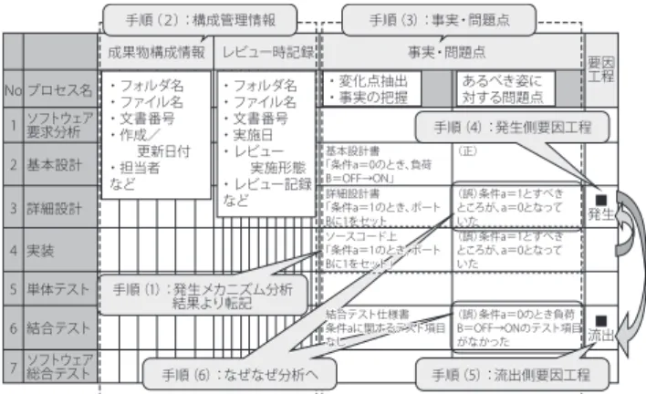 図 3 の 【手順 3】 で示すような、プロセスルール上の要因、 管理上の要因、組織をとりまく風土など、誤り発生の背景 となるより深い要因まで分析する作業により多くの時間を 割ける手法を策定することにした。 4.　ソフトウェアバグ発生時の真因分析手順の策定 4 −１　バグ発生時の真因分析の流れ 3 章で示した 方針に従い、バグ発生時の真因分析手順を策定した。真因 分析は、図 3 で示した、「あるべき分析の流れ」に沿って行 うものとし、次の（1）～（3）の手順で実施する。 （1） 【手順 1】 発生メカニズム