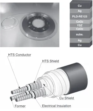 表 2　配向基板ー PLD 線材の諸元と要求特性PLD-RE123CeO2CeOYSZ2AgCuAgCusubs.HTS Conductor Cu Shield Former Electrical Insuiation