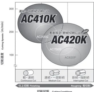 図 7　AC420K のコーティング膜の断面写真 表面組織 断面組織 従来セラミック被膜 スーパーFFコート ® 図 8　スーパー FF コート ® “FF-TiCN”の特長300200100切削状態 Cutting Conditions仕上切削Finishing Roughing 粗切削Continuous Cut軽・連続切削速度 Cutting Speeds（m/min）連続・一部断続Medium Cut断続・強断続Interrupted Cut黒皮加工・断続切削には黒皮加工・断続切削には連続〜弱断続切
