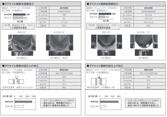 図 17 に AC420K と BNC500 の 使 用 実 例 を 示 す 。 AC420K は、ダクタイル鋳鉄の粗加工で優れた耐チッピン グ性を発揮し、抜群の信頼性と長寿命を実現している。 BNC500 は、ダクタイル鋳鉄の仕上げ加工で、優れた耐摩 耗性を発揮し、従来工具比で 2 倍以上の寸法精度寿命を実 現している。 5.　結　　言 ダクタイル鋳鉄の粗加工用コーティド超硬「エースコー ト ® AC420K」と、仕上げ加工用コーティド CBN「コー ティドスミボロン ® BNC500」は、ダクタイル鋳鉄