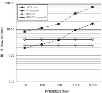 図 9 には太陽光発電と超電導送電の組合せ時の損失を従 来考えてこられた超高圧架空線による直流送電と比較した 結果の例である。太陽光発電は稼働率が低いが、 30% のも のもでてきている。太陽光発電の容量としては、現在では スペインの 60MW が運転中のものとしては最大であるが、 大規模のものが計画されており、 80MW から 600MW 級の 計画が進行している。ケーブル収納線路としての断熱管の 断熱性能向上や冷凍機の性能向上により、損失の点で超電 導ケーブルによる直流送電が有利となる容量は数十 MW 