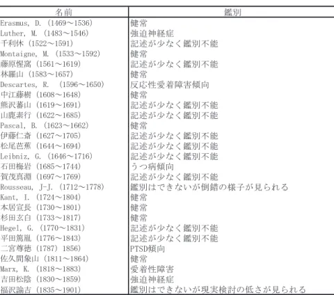 表 6 地学