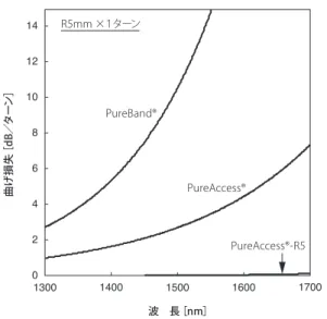 図 2　(a)PureAccess ® -R5 と PureAccess ® ,(b)PureAccess ® -R5 と汎用 SMF の融着接続損失