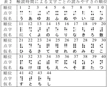 表 2  触 読 時 間 に よ る 文 字 ご と の 読 み や す さ の 順 位   順 位   1   2   3   4   5   6   7   8   9   1 0 点 字   う あ ゆ お ふ ぬ や い は か 仮 名   う あ ゆ お ふ ぬ や い は か 順 位   11   12  13  14  15  16  17  18  19  20 点 字   に く よ の ら り な き ろ 数 仮 名   に く よ の ら り な き ろ 数 順 位   21   22