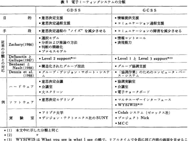 表 1 電子ミーティングシステムの分類 る せき少減を, , S一ズqu一J ，D一ノG一援一“一支一の←援程一程一支咽羽一過一定申広一定一決也仇一決一思回応一忠一意意一意--一-的段目 手 -選択モデル -情報コントロール 来従 Zachary ( 1 9 8 6  )  -分析および推論の方法 -表現能力 の -判断の精級化 類分 -プロセスモデル