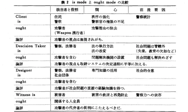 表 2 i s   mode と ought mode の比較 該当者と役割 l 関 心 住民 秩序の強化 警察 警察官の権限の不足 攻撃者 攻撃理由の除去 (Weapon 携行者) 論評 一一一|…示主主ーら担瓦11点在一三五五福; Descision  Taker 警察，法務省 法の執行方法 i s  法の改変 ought 攻撃者を含む 問題解決機関の設置Client 18 ought  前提要因警察統計社会問題は管機外 (失業，教育の欠如など) 社会問題も解決めざす ザ&amp; e  n g ‑ E
