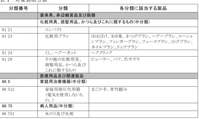 表 1  対象製品分類  分類番号  分類  各分類に該当する製品      装身具、身辺細貨品及び銀器      化粧用具、頭髪用品、かつら及びこれに類するもの(中分類)  81 21      コンパクト      81 23      化粧用ブラシ  ほほばけ、まゆ筆、まつげブラシ、ヘアーブラシ、ローショ ンブラシ、フィンガーブラシ、フェースブラシ、ひげブラシ、 ネイルブラシ、リップブラシ  81 24      くし、ヘアーネット  ヘアクリップ  81 29      その他の化粧用具、 頭髪用品