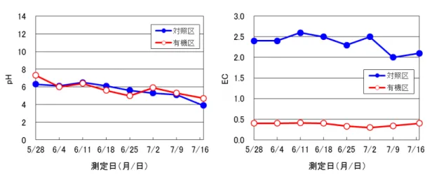 図 1  培養液中の pH および EC の推移 