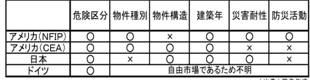 図表 12：「リスク細分型」の細分化基準  比較表  危険区分 物件種別 物件構造 建築年 災害耐性 防災活動 アメリカ（ＮＦＩＰ） ○ ○ × ○ ○ ○ アメリカ（ＣＥＡ） ○ ○ ○ ○ × × 日本 ○ × ○ ○ ○ × ドイツ ○ 自由市場であるため不明    ( 出典 ) 筆者作成 （イ） 危険区分  「危険区分」とは、地震や洪水といった自然災害の発生確率や損害強度などから想定さ れる危険度別に設けられた区分である。日本の場合は、地震の発生確率や地震時の火災危 険度などによって全国を 1 等地