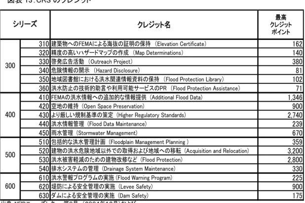 図表 13：CRS のクレジット  クレジット名 最高 クレジット ポイント 310 建築物へのFEMAによる海抜の証明の保持　（Elevation Certificate） 162 320 精度の高いハザードマップの作成　（Map Determinations） 140 330 啓発広告活動　（Outreach Project） 380 340 危険情報の開示　（Hazard Disclosure） 81
