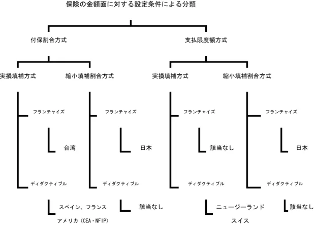 図表 14：契約上の各種制限による分類  ※  スペインおよびフランスは基本契約に自然災害補償が含まれているため、保険金額は基本契約と共通であり、  基本契約は保険金額を自由に設定できると考えられるため付保割合方式として分類している。      （出典）筆者作成  （１） 保険金額の設定条件よる分類  保険金額の設定方法には様々な方法があるが、ここでは大きく「付保割合方式」と「支 払限度額方式」の 2 種類に大別した。「付保割合方式」とは、保険金額の設定に際して、保 険金額を保険価額の一定割合までしか設定出
