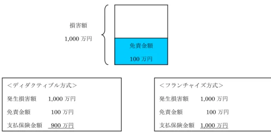 図表 18：免責金額のイメージ図  （出典）筆者作成        ５．海外の防災インセンティブに繋がる制度  保険は、災害が発生した後の損失を分かち合う仕組みであり、事前の防災とは別のもの として扱われる事が多い。しかし、自然災害保険には、保険加入が防災インセンティブに つながる仕組みが存在するものがある。この観点から海外の自然災害保険の防災インセン ティブを整理する。  （１） NFIP（米国連邦洪水保険制度）の取り組み  NFIP では、加入を自治体（Community）単位とすることによって、地域全