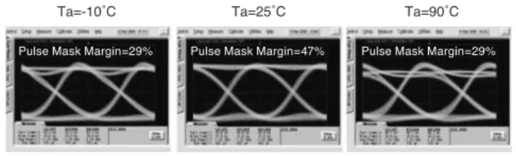 図 6　シャント駆動 IC 内蔵 TOSA の光出力波形