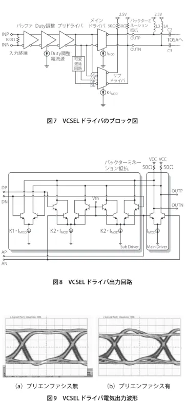 図 8　VCSEL ドライバ出力回路 TOSAへバックターミネーション抵抗可変遅延回路INP100Ωバッファ Duty調整2.5V2.5VDuty調整入力終端電流源ドライバメイン50Ω 50ΩドライバサブプリドライバC2OUTPOUTNAPANDPDNIMODK-IMODC3L4L3INN図 7　VCSEL ドライバのブロック図