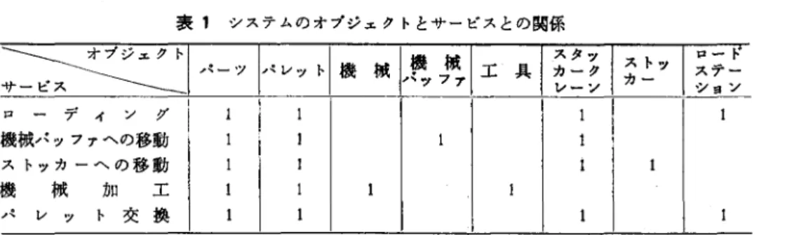 表 1 システムのオブジェクトとサーピスとの関係 ニメ竺と パーツ パ川|機械|持械....'  ':1  7 7   工具 スタッ カータレーン ストッカー ステージョン ロ戸ド ローディング 機械パッファへの移動 スト・y カーへの移動 機 械 力日 工 ノミ レッ トヲ定換 現するかによって，プログラムの様相や性質が相当変わ ってくる