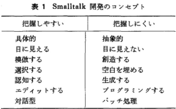 表 1 Smalltalk 開発のコンセプト 把握しやすい 把握しにくい 具体的 抽象的 自に見える 目に見えない 模倣する 創造する 選択する 空白を埋める 認知する 生成する エディットする プログラミングする 対話型 パッチ処理 によりどのように実現されるのだろうか