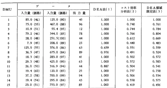 表 1 3 種の DEA 法の効率値比較 ア タ D M U   入力量(価格) I 入力量(価格) I  出力量 85.0  ( 4  ! 1 2 5 . 0   ( 9 0 )  45  2  75.0  ( 5 5 )  467.0  ( 8 8 )  96  3  1 0 