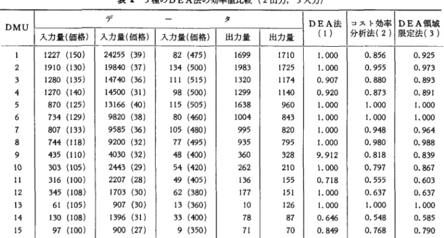 表 2 3 種の DEA 法の効率値比較( 2 出力 3 入力) ア タ DEA法 コスト効率 DEA 領域 D M U   入力量(価格) I 入力量(価格) I 入力量(価格) I  出力量 ￨  出力量 ( 1  )  分析法( 2  )  限定法( 3  )  1 2 2 7   ( 1 5 0 )  24255  ( 3 9 )  82  ( 4 7 5 )  2  1 9 1 0  ( 1 3 0 )  1 9 8 4 0   ( 3 7 )  1 3 4   ( 5 0 0 )  3  1 2