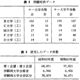 表 1 キー学部と第 2 志望校，第 l 志望校とキー学 部の組合せの志望人数 第 2 志望 志望人数 第 i 志望 志望人数 大学学部 大学学部 B 大学工 263  C 大学工 1 0 6  C 大学工 1 7 8   L 大学第 5 類 68  K 大学理 l 系 33  B 大学工 20  となる学部をキー学部と呼ぶことにする