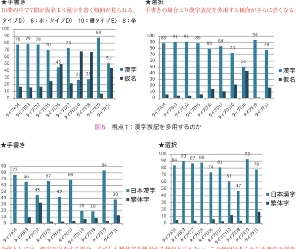 図 5  視点 1 ：漢字表記を多用するのか 図 6  視点 2 ：繁体字を使用する傾向がどうなるか 図 7  調査結果漢字仮名 漢字仮名★手書き10問の中で7問が仮名より漢字を書く傾向が見られる。タイプD〉 6：氷・タイプD〉 10：醤タイプE〉 8：挙★選択 手書きの場合より漢字表記を多用する傾向がさらに強くなる。全体としては、漢字表記をする場合、必ずしも繁体字を使用する傾向と言えない。この傾向はあらかじめ漢字の用意してある選択式になるとさらに高くなる。つまり、学習者に日本語の漢字が自分の馴染んでいる繁