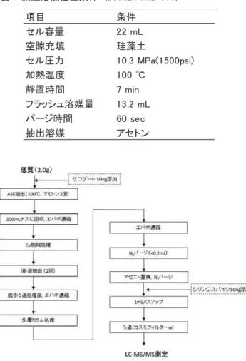 図 3  HBCD 異性体ピーク（α～ε）