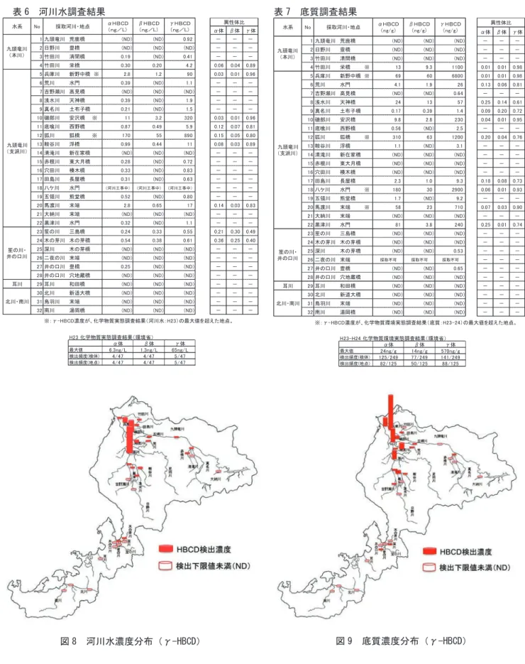 表 6  河川水調査結果 α体 β体 γ体 1 九頭竜川 荒鹿橋 (ND) (ND) 0.92 － － － 2 日野川 豊橋 (ND) (ND) (ND) － － － 3 竹田川 清間橋 0.19 (ND) 0.41 － － － 4 竹田川 栄橋 0.30 0.20 4.2 0.06 0.04 0.89 5 兵庫川 新野中橋　※ 2.8 1.2 90 0.03 0.01 0.96 6 荒川 水門 0.39 (ND) 1.1 － － － 7 吉野瀬川 高見橋 (ND) (ND) (ND) － － － 8 浅水