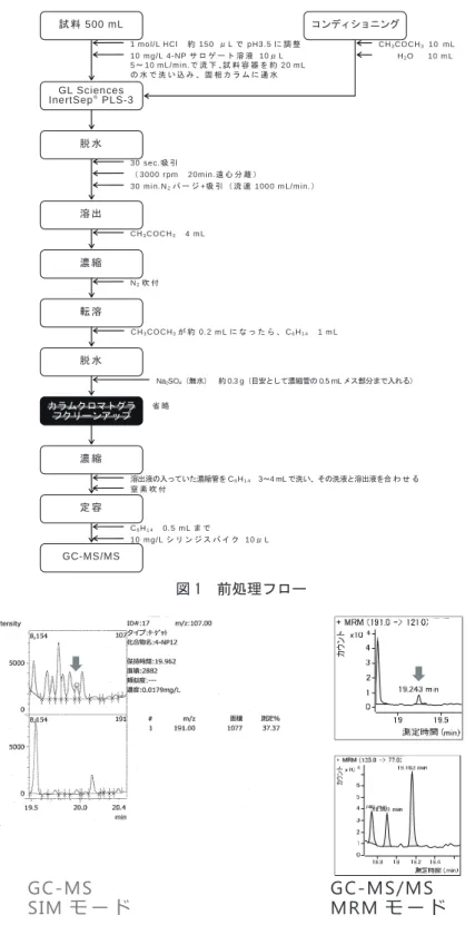図 1  前処理フロー 