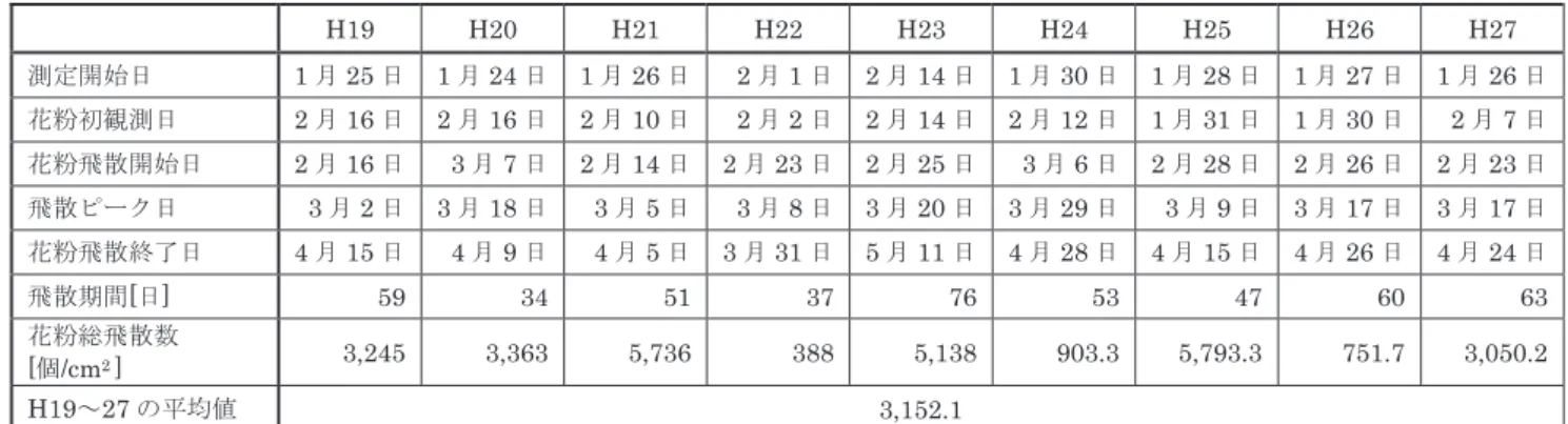 表 2  花粉飛散観測結果（H19～H27）  スギ花粉   福井地点   H19 H20 H21 H22 H23 H24 H25 H26 H27  測定開始日 1 月 25 日 1 月 24 日 1 月 26 日 2 月 1 日 2 月 14 日 1 月 30 日 1 月 28 日 1 月 27 日 1 月 26 日 花粉初観測日  2 月 16 日 2 月 16 日 2 月 10 日 2 月 2 日 2 月 14 日 2 月 12 日 1 月 31 日 1 月 30 日 2 月 7 日 花粉飛散開始日 